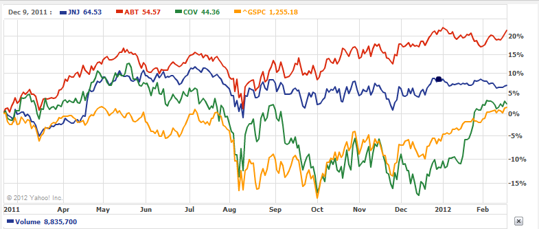 Comparison with the market and competitors