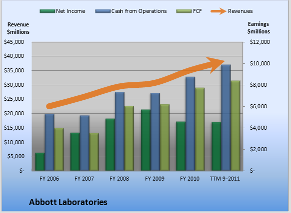 Revenue and cash flows