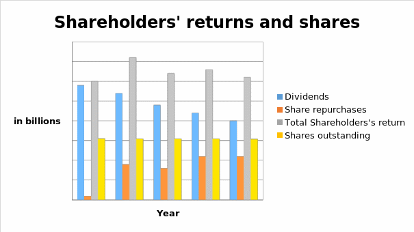 Returns and shares