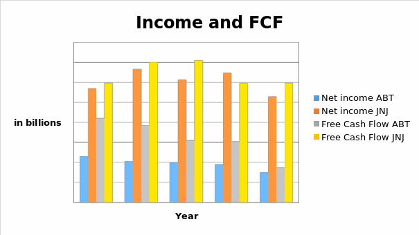 Income and FCF