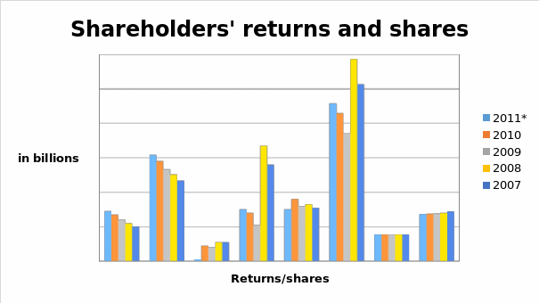 Shares and returns