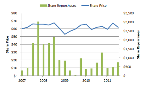 Share Repurchases