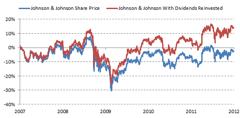 Dividends