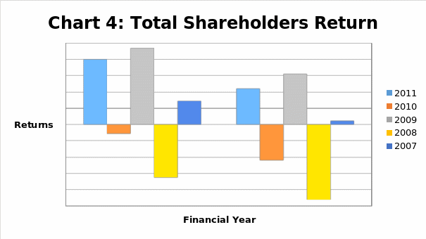 Total Shareholders Return