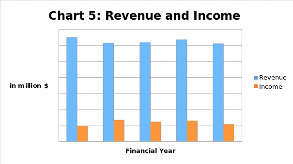 Revenue and Income