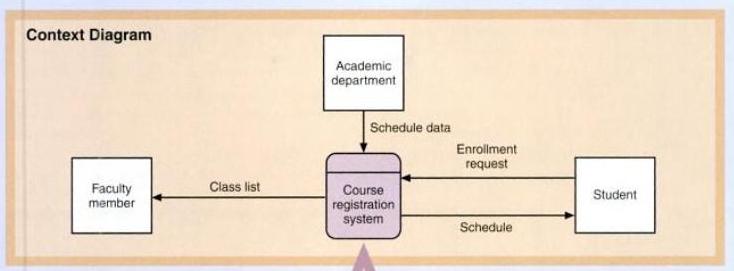 Context Diagram 