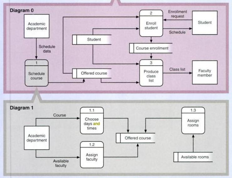 Dataflow diagrams