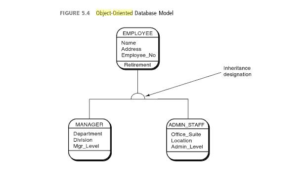 Inheritance in Object oriented Model