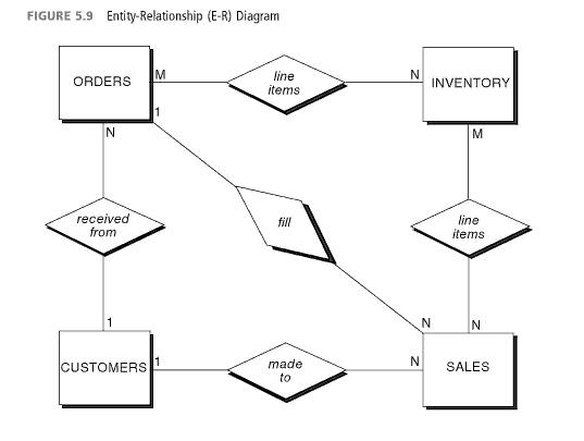 Entity Relationship Diagram