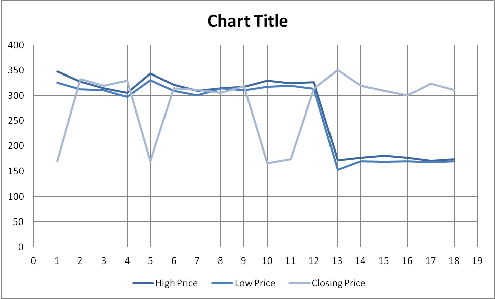 Trends of Ordinary share Price