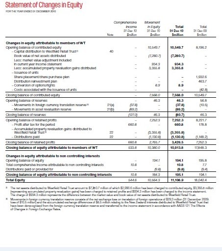 Statement of changes in equity