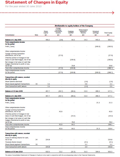 Statement of changes in equity