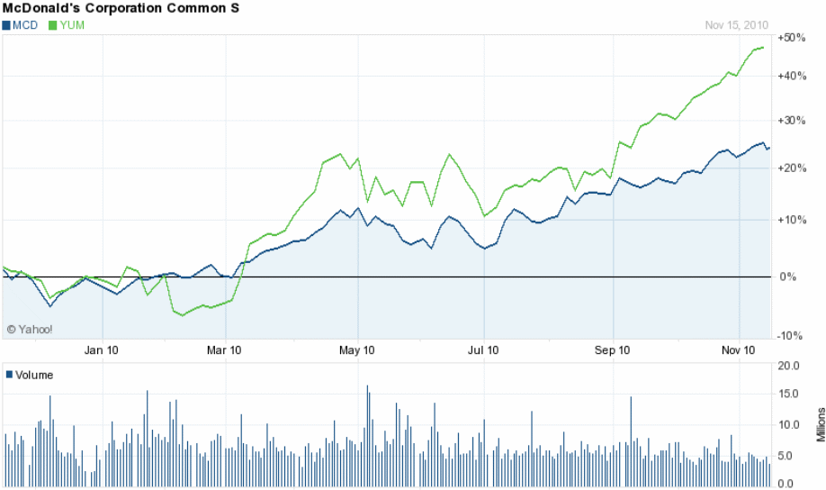 McDonald’s corporation common s