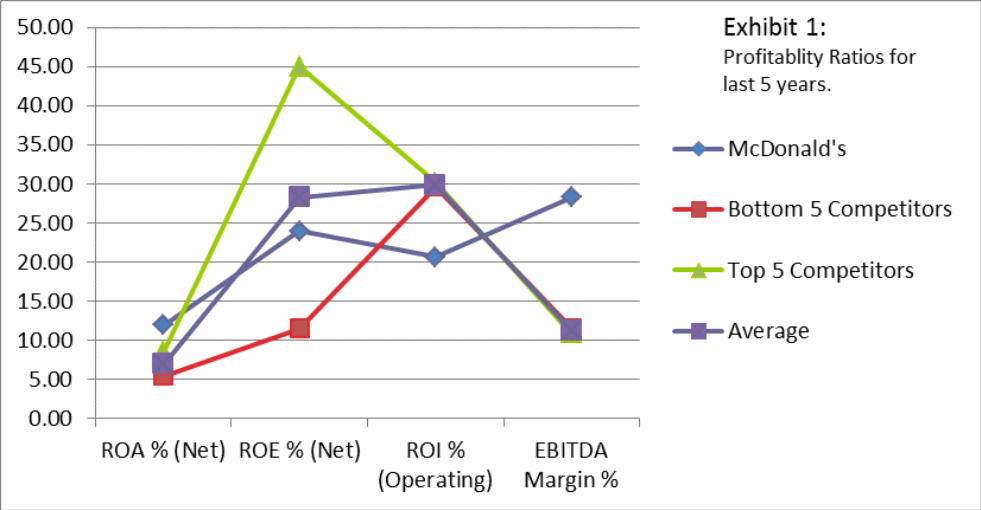 Profitablity ratios for last 5 years