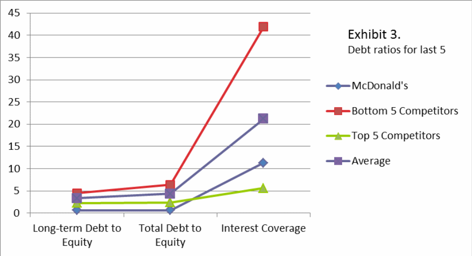 Debt ratios for last 5