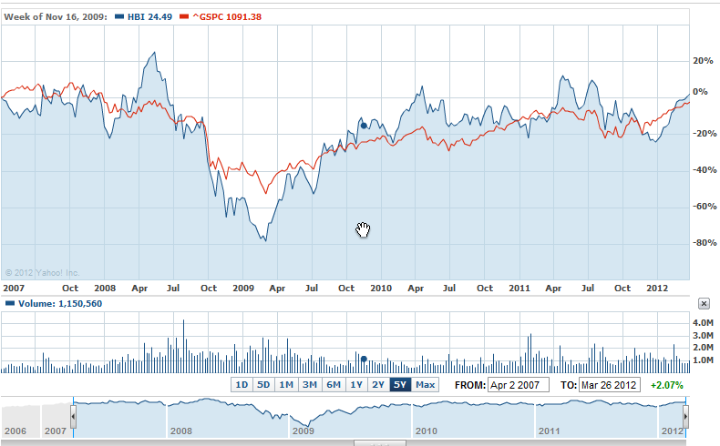 Stock prices.