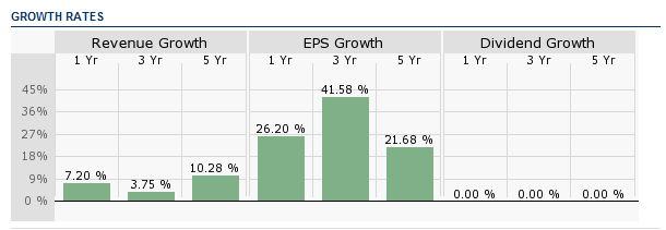 Growth rates.