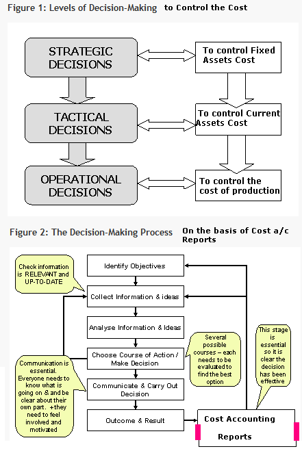 Levels of Decision-Making to Control Cost. The Decision-making process on the basis of cost a/c reports