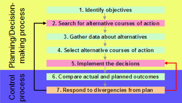 Drury’s Decision-Making model.