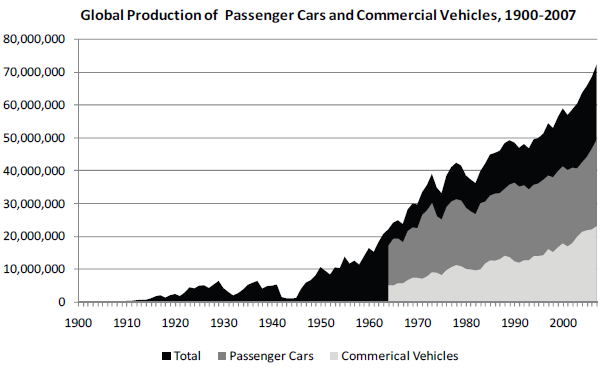 Global Production of Passenger Cars and Commercial Vehicles: 1900-2007.