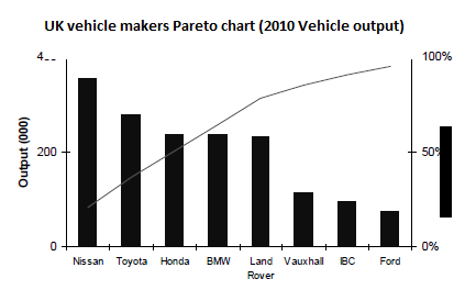 UK vechicle makers Pareto chart