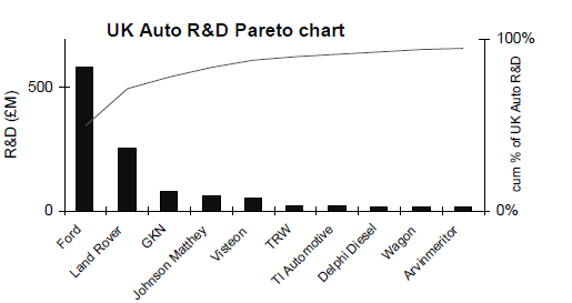 UK Auto R&D Pareto chart