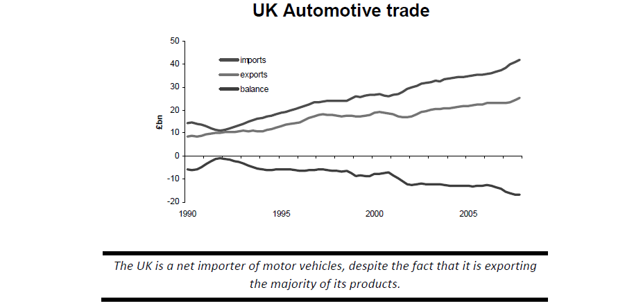 UK Automative trade