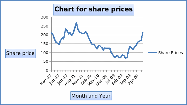 Chart for share prices