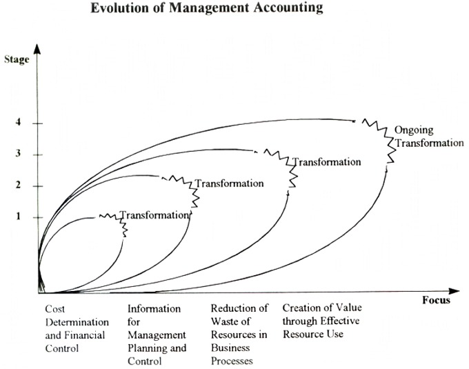 Evolution of Management Accounting