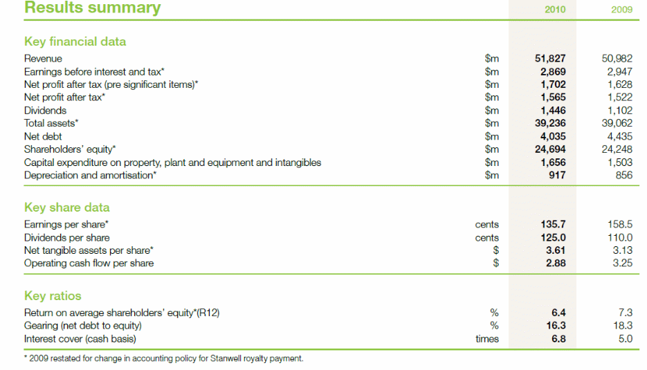 2010 Financial Summary