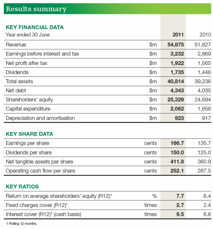 2011 Financial Summary