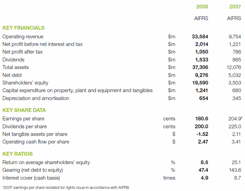 2008 Financial Summary