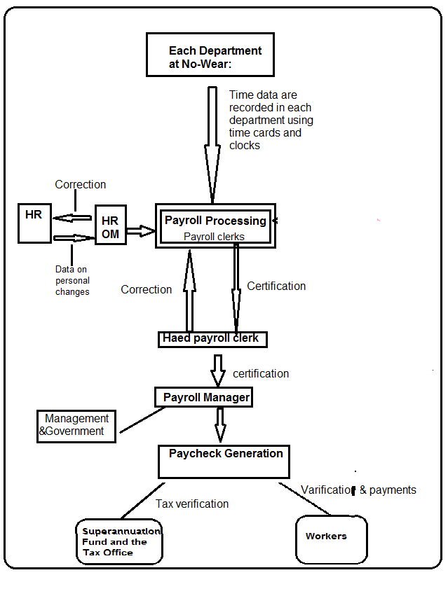 Context Diagram documenting the payroll processing system at No-Wear Products