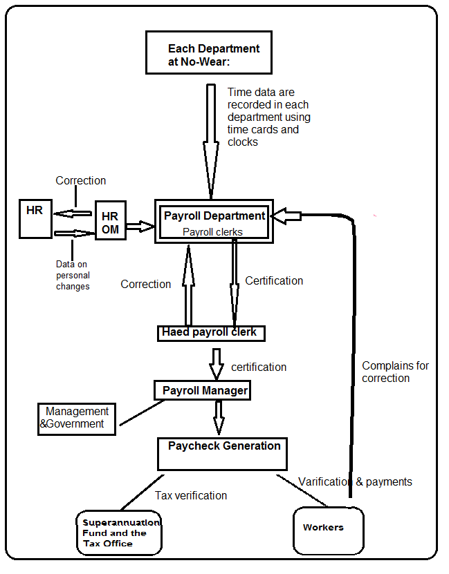 Physical Data Flow Diagram (DFD) documenting the Payroll Processing System at No-Wear Products