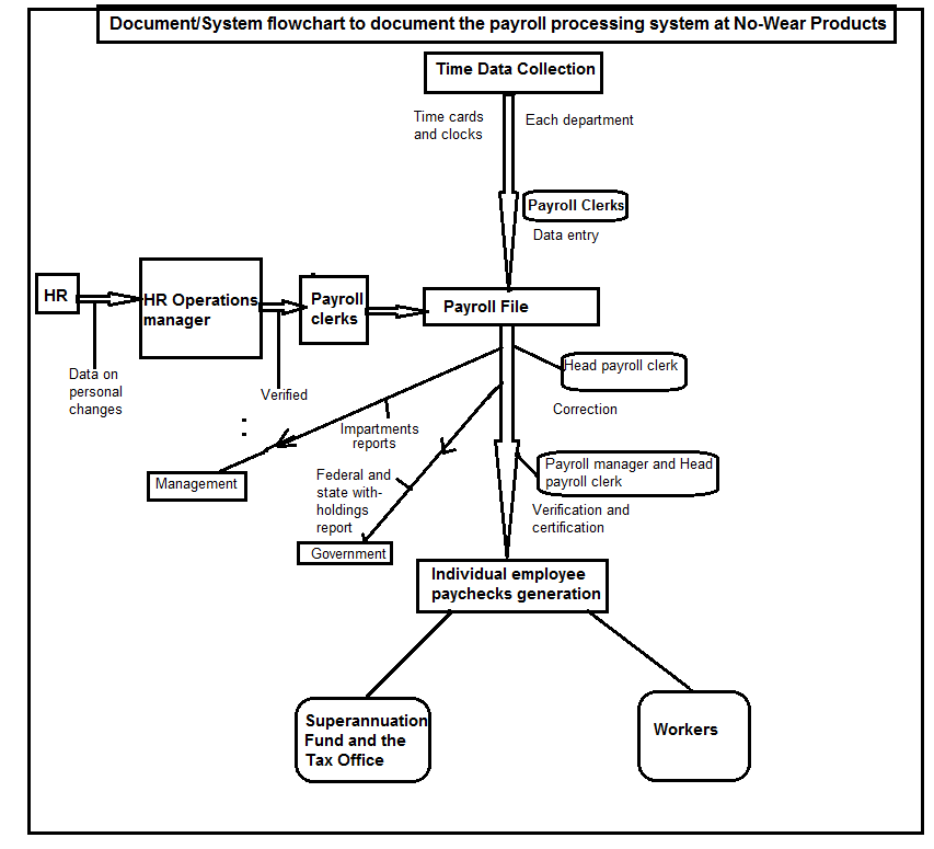 Document/System flowchart documenting payroll processing system at No-Wear Products