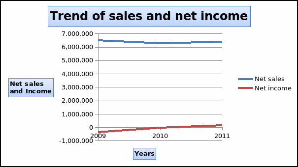 Trend of sales and net income