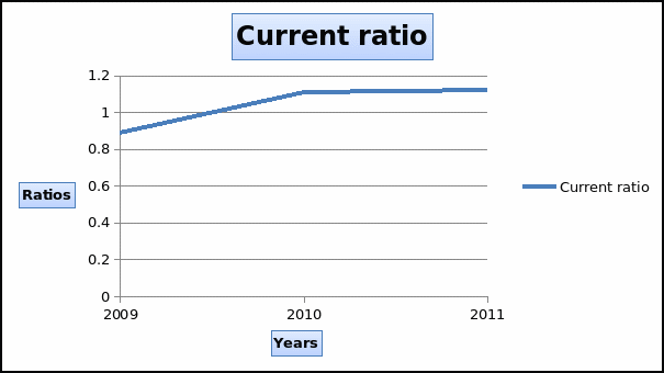 Current ratio