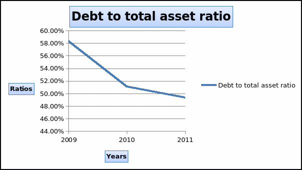 Debt to total asset ratio