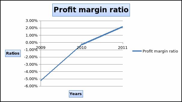 Profit margin ratio