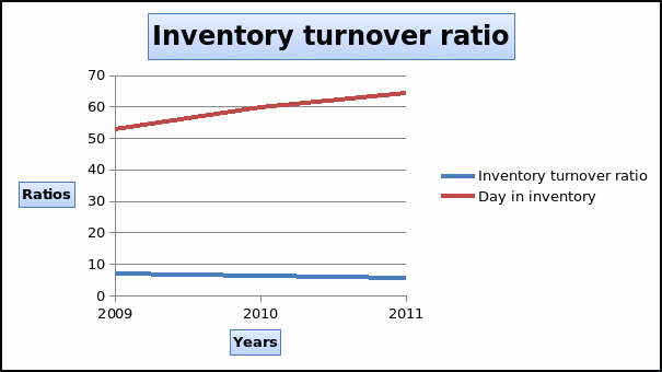 Inventory turnover ratio