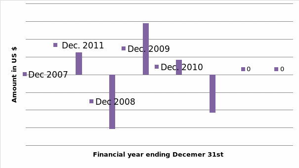 Graph showing the trend in Coca Cola company cash and cash equivalents due to exchange rate fluctuations. Source: Stock Analysis on Net 2012