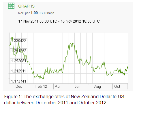 The fluctuations in the exchange rates of the New Zealand dollar.