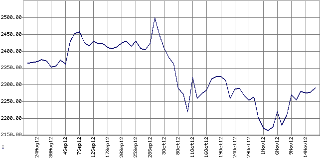 The share chart for Croda international Plc. Company