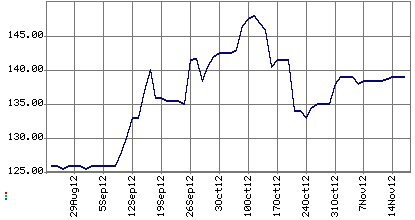 Three months Porvair Share Graph