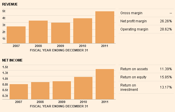 Increase in revenues and net income during five-year period. Web.