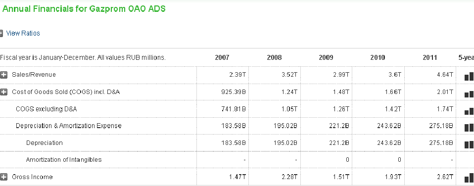 Gazprom’s income statement retrieved from Market Watch.