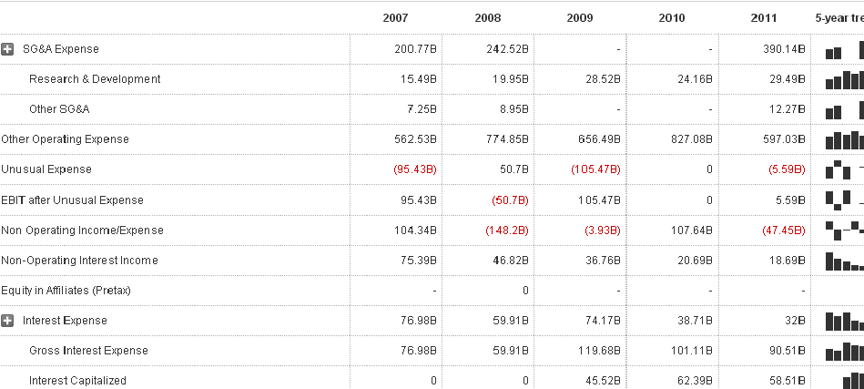 Charts indicating the downward trend of earnings retrieved from Market Watch