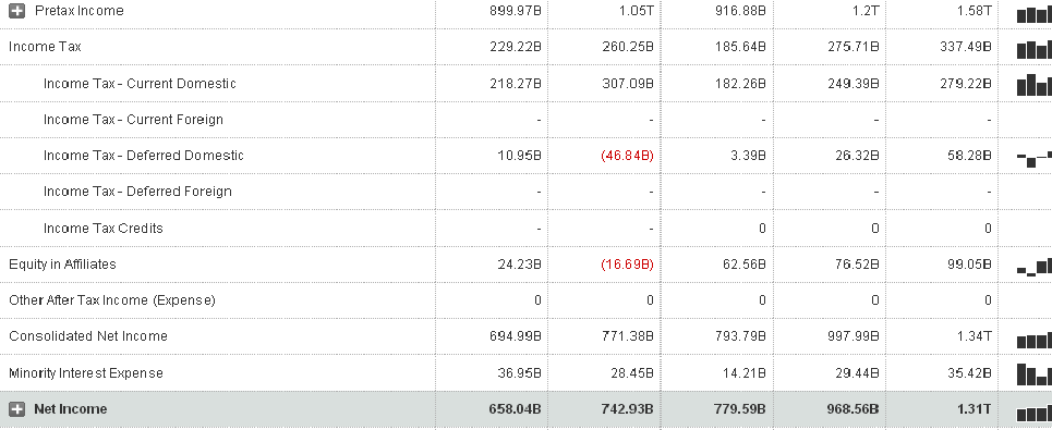 Charts indicating the downward trend of earnings retrieved from Market Watch