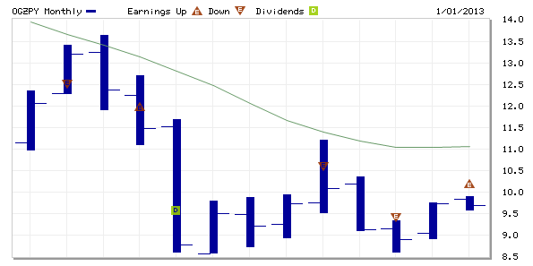 Market capitalization since 1994 retrieved from Gazprom.com