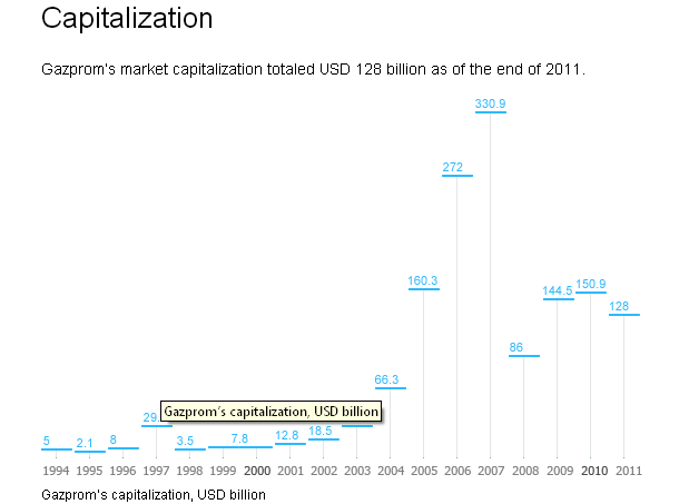 Market capitalization since 1994 retrieved from Gazprom.com